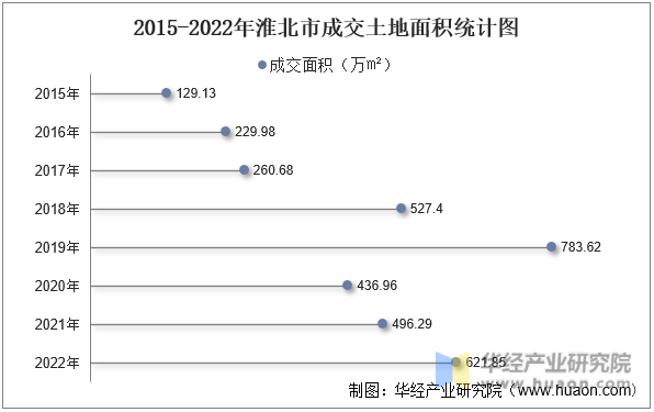 2015-2022年淮北市成交土地面积统计图