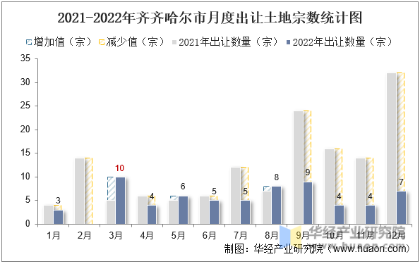 2021-2022年齐齐哈尔市月度出让土地宗数统计图