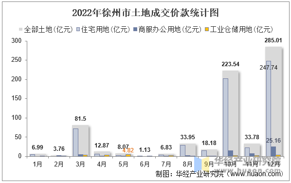 2022年徐州市土地成交价款统计图