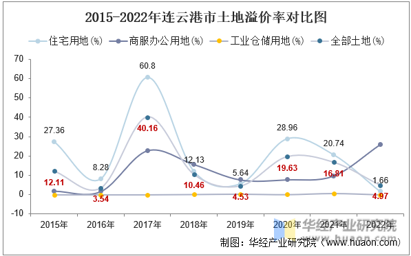 2015-2022年连云港市土地溢价率对比图