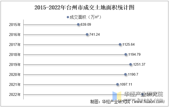 2015-2022年台州市成交土地面积统计图