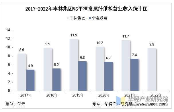 2017-2022年丰林集团VS平潭发展纤维板营业收入统计图