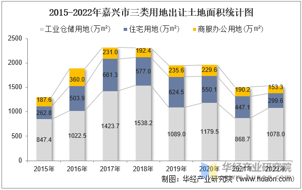 2015-2022年嘉兴市三类用地出让土地面积统计图