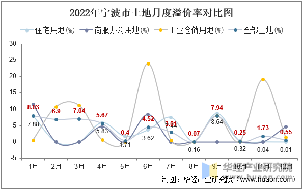 2022年宁波市土地月度溢价率对比图