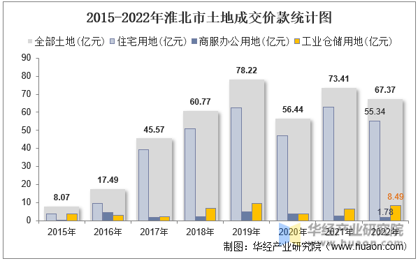 2015-2022年淮北市土地成交价款统计图
