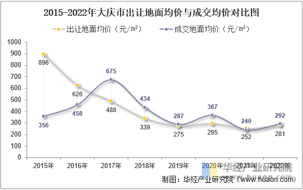 2015-2022年大庆市出让地面均价与成交均价对比图