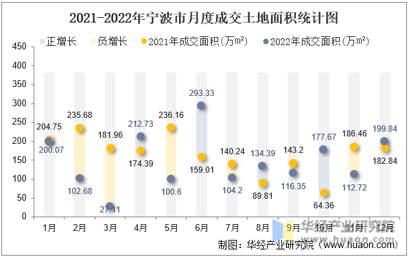 2021-2022年宁波市月度成交土地面积统计图