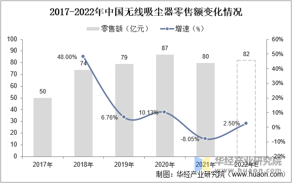 2017-2022年中国无线吸尘器零售额变化情况