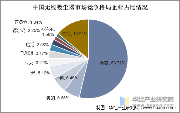 中国无线吸尘器市场竞争格局企业占比情况