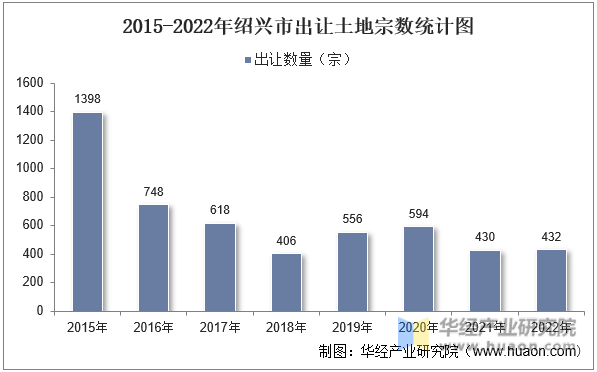 2015-2022年绍兴市出让土地宗数统计图