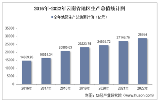 2022年云南省地区生产总值以及产业结构情况统计