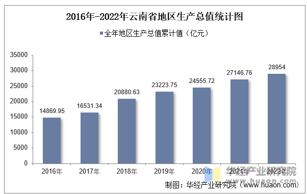 2016年-2022年云南省地区生产总值统计图