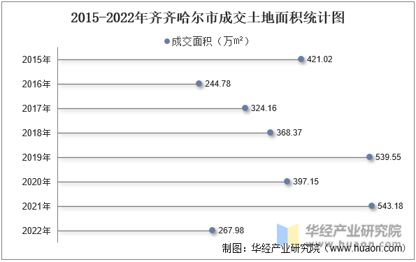 2015-2022年齐齐哈尔市成交土地面积统计图