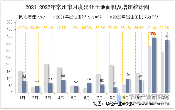 2021-2022年常州市月度出让土地面积及增速统计图