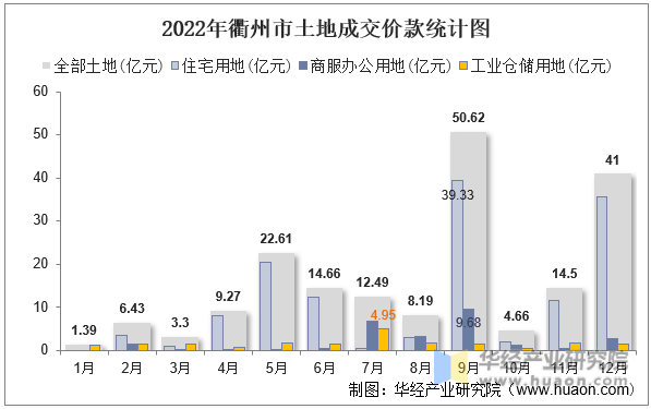 2022年衢州市土地成交价款统计图