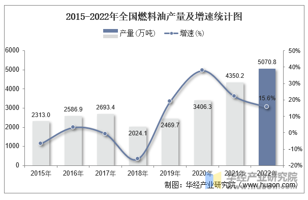 2015-2022年全国燃料油产量及增速统计图