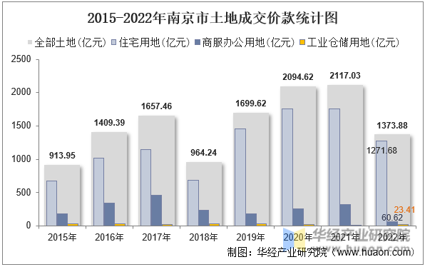 2015-2022年南京市土地成交价款统计图