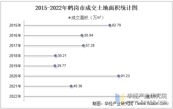 2015-2022年鹤岗市成交土地面积统计图
