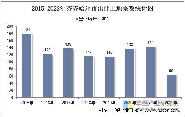 2015-2022年齐齐哈尔市出让土地宗数统计图