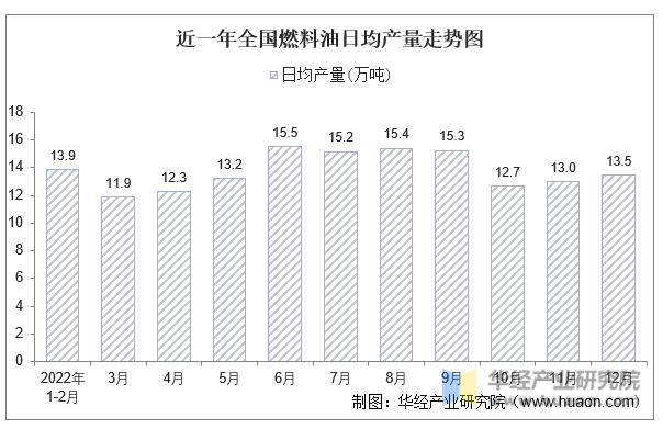 近一年全国燃料油日均产量走势图