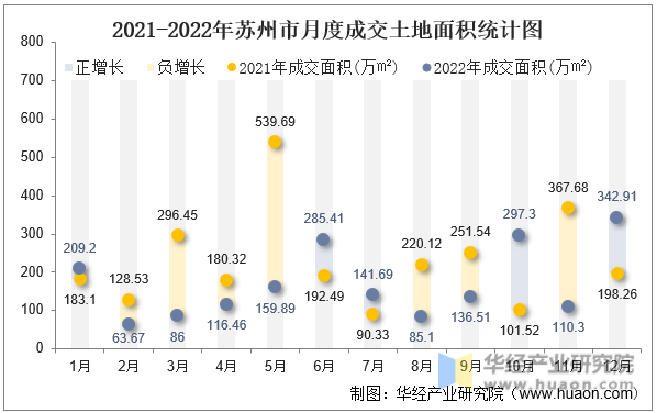 2021-2022年苏州市月度成交土地面积统计图