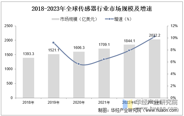 2018-2023年全球传感器行业市场规模及增速