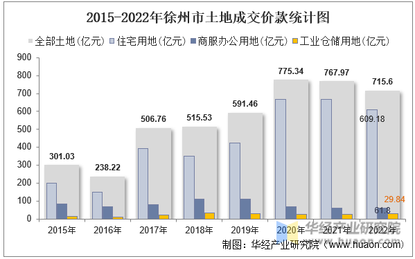2015-2022年徐州市土地成交价款统计图