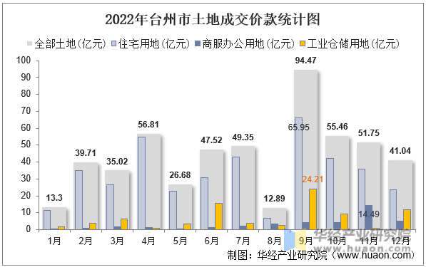 2022年台州市土地成交价款统计图