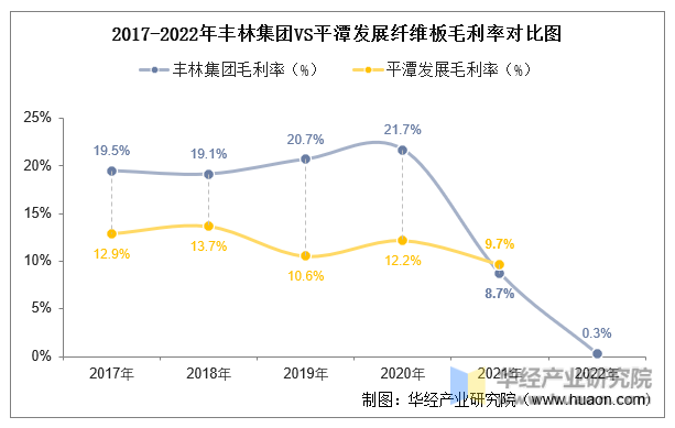 2017-2022年丰林集团VS平潭发展纤维板毛利率对比图