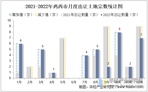2021-2022年鸡西市月度出让土地宗数统计图