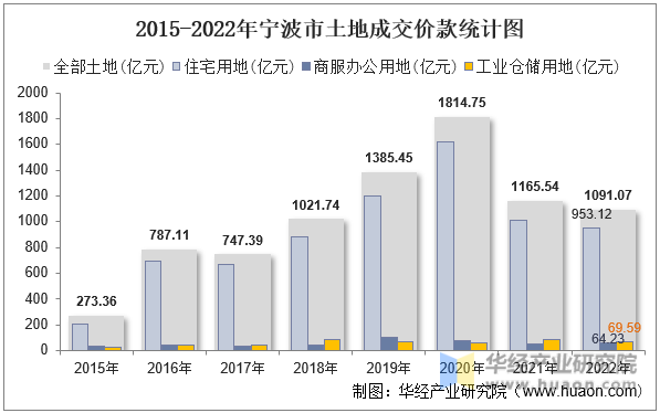 2015-2022年宁波市土地成交价款统计图