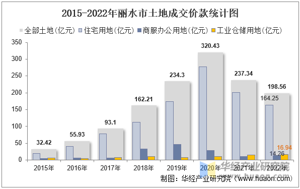 2015-2022年丽水市土地成交价款统计图