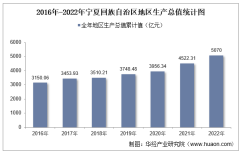 2022年宁夏回族自治区地区生产总值以及产业结构情况统计