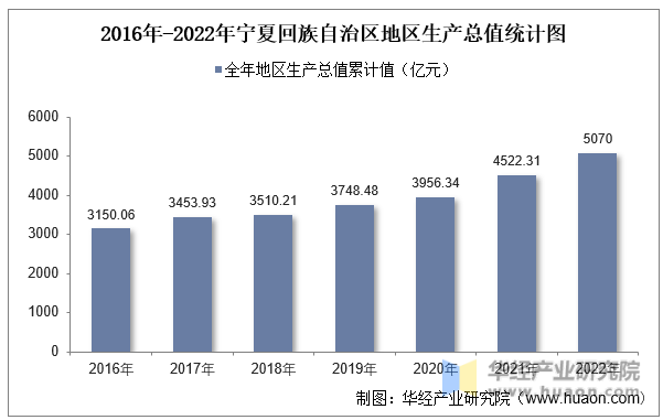 2016年-2022年宁夏回族自治区地区生产总值统计图