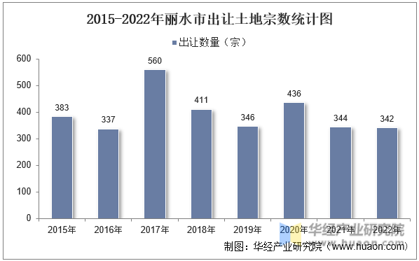 2015-2022年丽水市出让土地宗数统计图