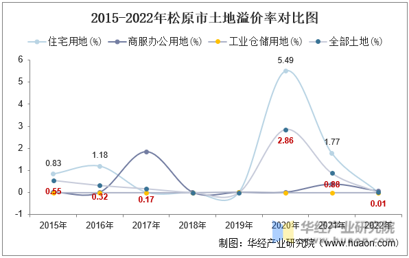 2015-2022年松原市土地溢价率对比图