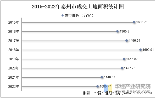 2015-2022年泰州市成交土地面积统计图
