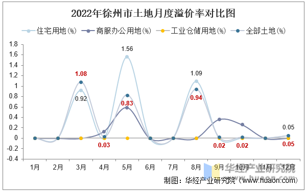 2022年徐州市土地月度溢价率对比图
