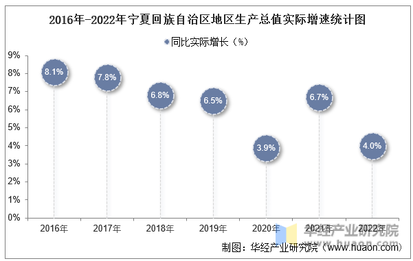 2016年-2022年宁夏回族自治区地区生产总值实际增速统计图