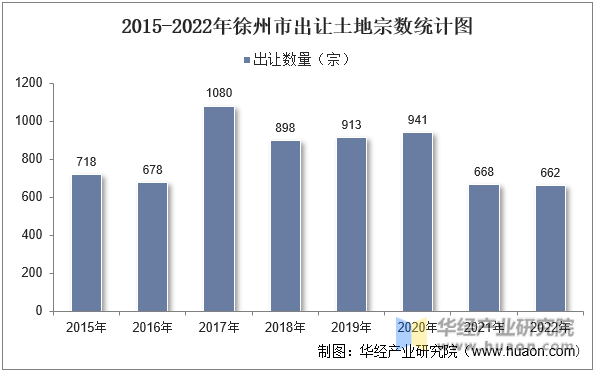 2015-2022年徐州市出让土地宗数统计图