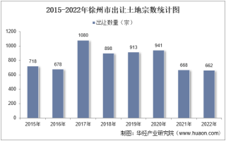 2022年徐州市土地出让情况、成交价款以及溢价率统计分析