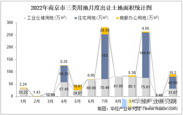 2022年南京市三类用地月度出让土地面积统计图
