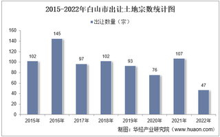 2022年白山市土地出让情况、成交价款以及溢价率统计分析