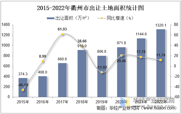 2015-2022年衢州市出让土地面积统计图