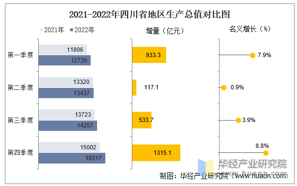 2021-2022年四川省地区生产总值对比图