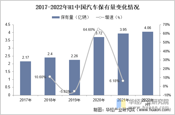 2017-2022年H1中国汽车保有量变化情况