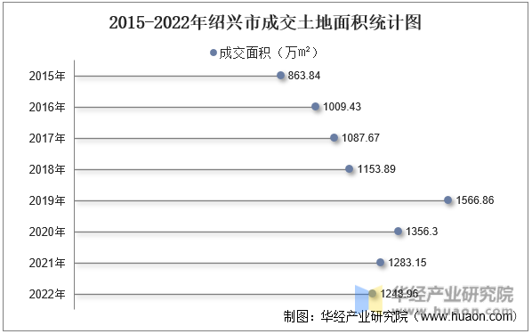 2015-2022年绍兴市成交土地面积统计图