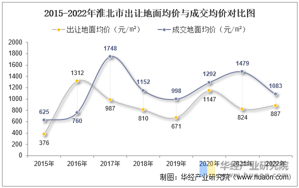 2015-2022年淮北市出让地面均价与成交均价对比图