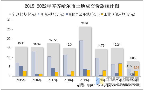 2015-2022年齐齐哈尔市土地成交价款统计图