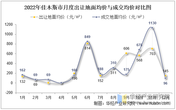 2022年佳木斯市月度出让地面均价与成交均价对比图